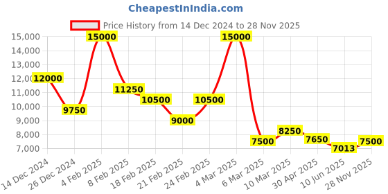 ajio.com ea7 emporio armani Solid Pattern with Printed Front Logo Polo T-Shirt ea7 emporio armani Price History Graph from 14 Dec 2024 to 28 Nov 2025