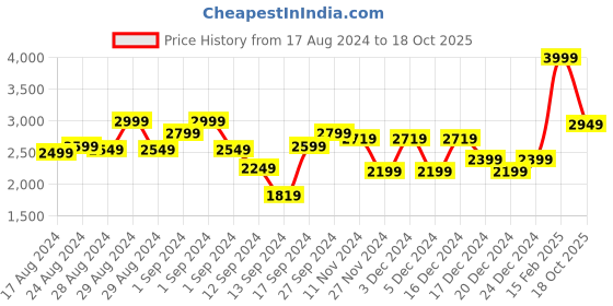 ajio.com charles tyrwhitt Solid Pique Polo T-Shirt charles tyrwhitt Price History Graph from 17 Aug 2024 to 18 Oct 2025