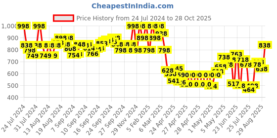 ajio.com the bear house Solid Polo T-shirt the bear house Price History Graph from 24 Jul 2024 to 28 Oct 2025