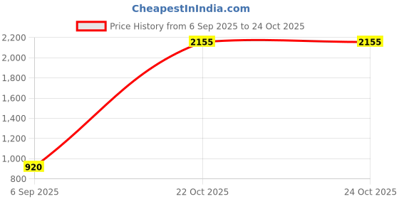 ajio.com outryt by azorte Solid Poly Satin Cargo Pants outryt by azorte Price History Graph from 6 Sep 2025 to 22 Oct 2025