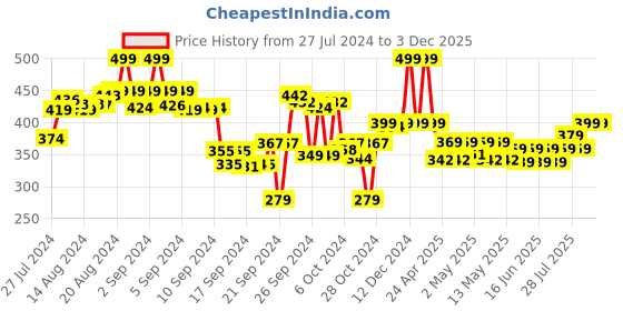 ajio.com max Solid Poncho Cardigan max Price History Graph from 27 Jul 2024 to 2 Dec 2025
