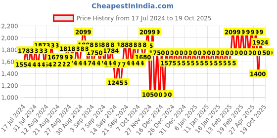 ajio.com gap Solid Pull-On Crinkle Midi Skirt gap Price History Graph from 17 Jul 2024 to 19 Oct 2025