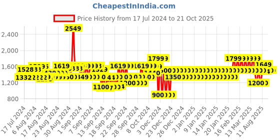 ajio.com gap Solid Pull-On Maxi Skirt with Elasticated Waist gap Price History Graph from 17 Jul 2024 to 20 Oct 2025