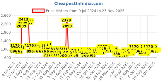 ajio.com cherry crumble by nitt hyman Solid Pullover cherry crumble by nitt hyman Price History Graph from 9 Jul 2024 to 23 Nov 2025
