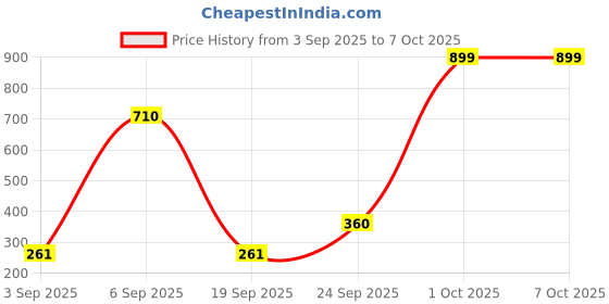 ajio.com zivame Solid Push-Up Bra zivame Price History Graph from 3 Sep 2025 to 7 Oct 2025