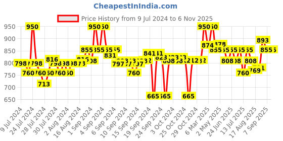ajio.com crimsoune club Solid Pyjamas with Drawstrings crimsoune club Price History Graph from 9 Jul 2024 to 6 Nov 2025