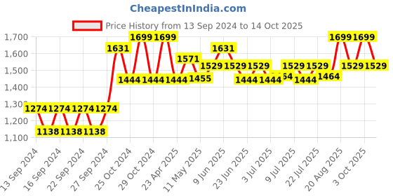 ajio.com home centre Solid Rectangle Shaped Pillow home centre Price History Graph from 13 Sep 2024 to 14 Oct 2025