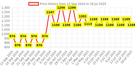 ajio.com home centre Solid Rectangle Shaped Pillow home centre Price History Graph from 13 Sep 2024 to 15 Jul 2025