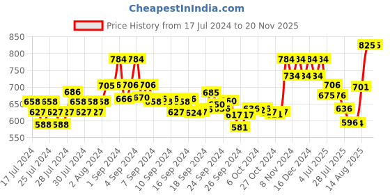 ajio.com xyxx Solid  Regular Briefs xyxx Price History Graph from 17 Jul 2024 to 19 Nov 2025