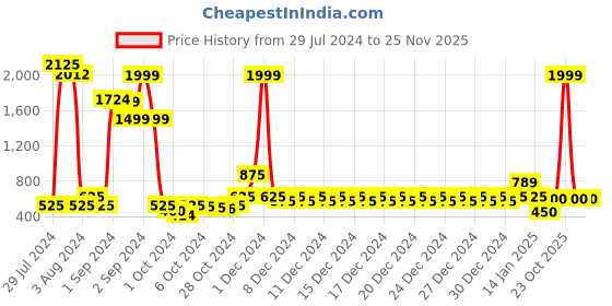 ajio.com divine casa Solid Regular Door Curtain divine casa Price History Graph from 29 Jul 2024 to 25 Nov 2025