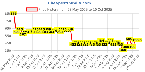 ajio.com lee cooper Solid Regular Fit Boys Jeans lee cooper Price History Graph from 28 May 2025 to 10 Oct 2025