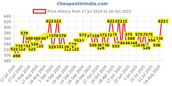ajio.com tom burg Solid Regular Fit Briefs tom burg Price History Graph from 17 Jul 2024 to 16 Oct 2025