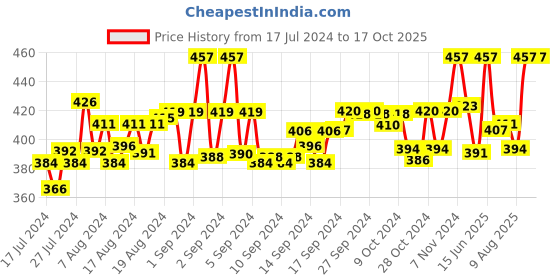 ajio.com tom burg Solid Regular Fit Briefs tom burg Price History Graph from 17 Jul 2024 to 15 Oct 2025