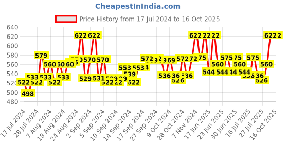 ajio.com tom burg Solid Regular Fit Briefs tom burg Price History Graph from 17 Jul 2024 to 15 Oct 2025