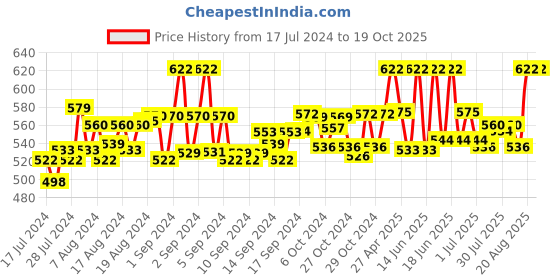 ajio.com tom burg Solid Regular Fit Briefs tom burg Price History Graph from 17 Jul 2024 to 18 Oct 2025
