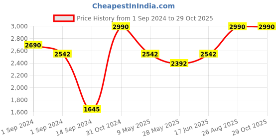 ajio.com andamen Solid Regular Fit Classic Shirt andamen Price History Graph from 1 Sep 2024 to 29 Oct 2025