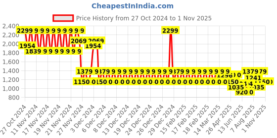 ajio.com gap Solid Regular Fit Knitted Joggers with Embroidered Logo gap Price History Graph from 27 Oct 2024 to 31 Oct 2025
