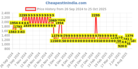 ajio.com gap Solid Regular Fit Knitted Joggers with Embroidered Logo gap Price History Graph from 26 Sep 2024 to 25 Oct 2025
