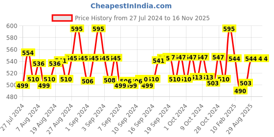 ajio.com fabfarm Solid Regular Fit Shirt fabfarm Price History Graph from 27 Jul 2024 to 15 Nov 2025