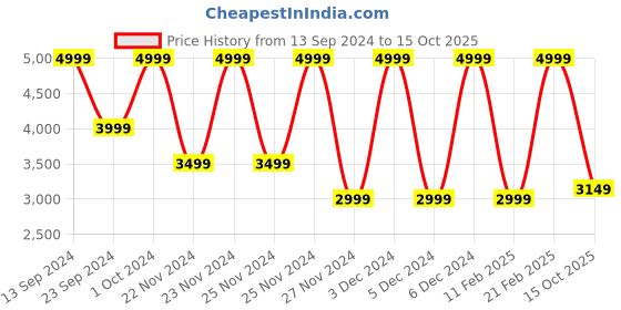 ajio.com gant Solid Regular Fit Shirt gant Price History Graph from 13 Sep 2024 to 15 Oct 2025