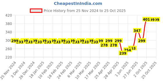 ajio.com ikon fashion Solid Regular Fit Shirt ikon fashion Price History Graph from 25 Nov 2024 to 25 Oct 2025