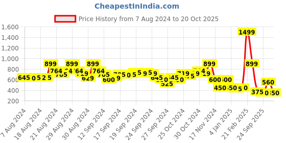 ajio.com blue giraffe Solid Regular Fit  Shorts blue giraffe Price History Graph from 7 Aug 2024 to 20 Oct 2025