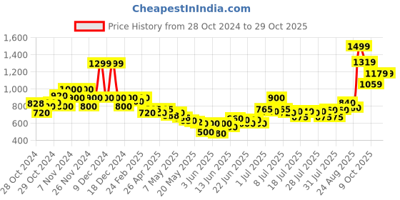 ajio.com united colors of benetton Solid Regular Fit Shorts united colors of benetton Price History Graph from 28 Oct 2024 to 29 Oct 2025