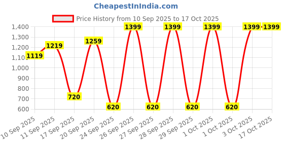ajio.com united colors of benetton Solid Regular Fit Shorts united colors of benetton Price History Graph from 10 Sep 2025 to 16 Oct 2025