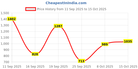 ajio.com united colors of benetton Solid Regular Fit Shorts united colors of benetton Price History Graph from 11 Sep 2025 to 15 Oct 2025