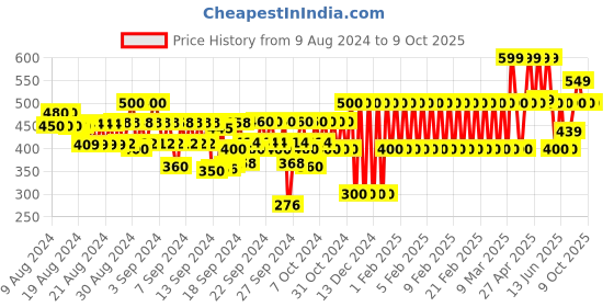 ajio.com gap kids Solid Regular Fit Shorts with Elasticated Waist gap kids Price History Graph from 9 Aug 2024 to 9 Oct 2025