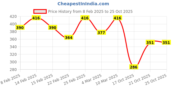 ajio.com eyebogler Solid Regular Fit T-shirt eyebogler Price History Graph from 8 Feb 2025 to 24 Oct 2025
