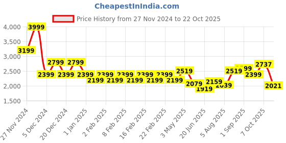 ajio.com gas Solid Regular Fit Track Pants gas Price History Graph from 27 Nov 2024 to 22 Oct 2025