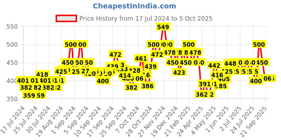 ajio.com damensch Solid Regular Fit Trunk damensch Price History Graph from 17 Jul 2024 to 5 Oct 2025