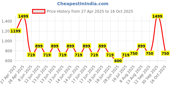 ajio.com gap kids Solid Regular Fit Woven Shorts gap kids Price History Graph from 27 Apr 2025 to 16 Oct 2025