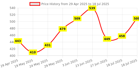 ajio.com zivame Solid Regular Hipsters zivame Price History Graph from 29 Apr 2025 to 18 Jul 2025