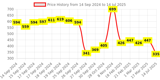 ajio.com sweet dreams Solid Regular Pyjamas sweet dreams Price History Graph from 14 Sep 2024 to 14 Jul 2025