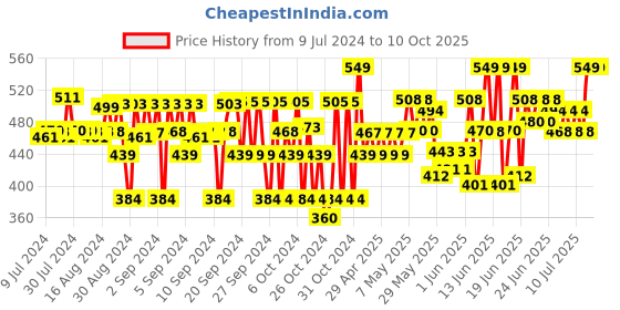 ajio.com cub mcpaws Solid Regular Shorts cub mcpaws Price History Graph from 9 Jul 2024 to 10 Oct 2025