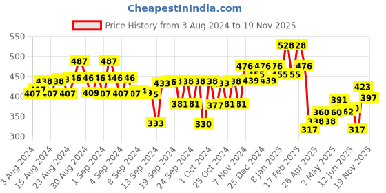ajio.com kiddopanti Solid Regular Shorts kiddopanti Price History Graph from 3 Aug 2024 to 19 Nov 2025