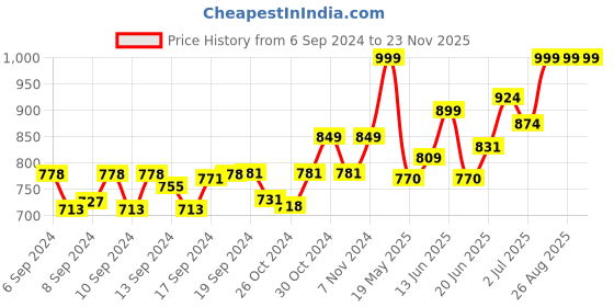ajio.com khadims Solid Regular Slip-On Shoes khadims Price History Graph from 6 Sep 2024 to 23 Nov 2025