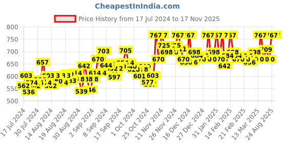 ajio.com go-4 it Solid Regular Top go-4 it Price History Graph from 17 Jul 2024 to 16 Nov 2025