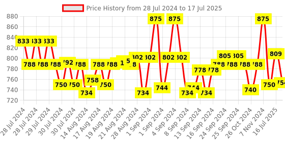 ajio.com onn Solid Regular Trunks onn Price History Graph from 28 Jul 2024 to 17 Jul 2025