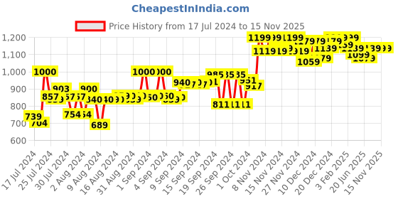 ajio.com adbucks Solid Relaxed Fit Jogger Pants adbucks Price History Graph from 17 Jul 2024 to 15 Nov 2025