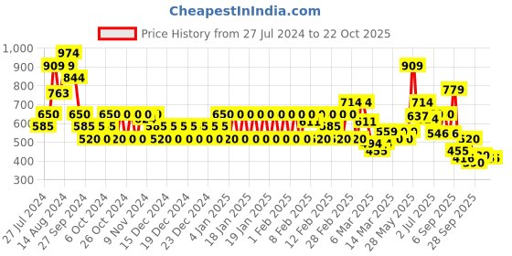 ajio.com biba Solid Relaxed Fit Palazzos biba Price History Graph from 27 Jul 2024 to 21 Oct 2025
