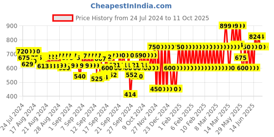 ajio.com gap kids Solid Relaxed Fit Shorts with Patch Pockets gap kids Price History Graph from 24 Jul 2024 to 11 Oct 2025