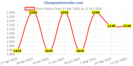 ajio.com gap kids Solid Relaxed Fit Ultra-Soft Woven Pants gap kids Price History Graph from 27 Apr 2025 to 10 Oct 2025