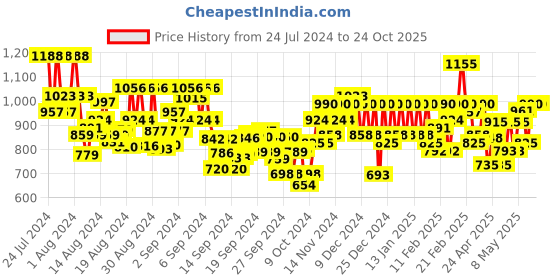 ajio.com bene kleed Solid Relaxed Jeans bene kleed Price History Graph from 24 Jul 2024 to 23 Oct 2025