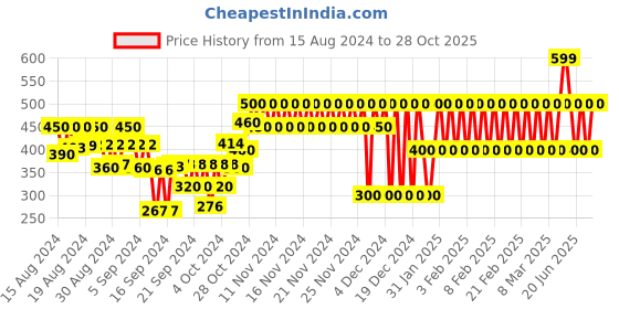 ajio.com gap kids Solid Ribbed Slim Fit Top gap kids Price History Graph from 15 Aug 2024 to 28 Oct 2025