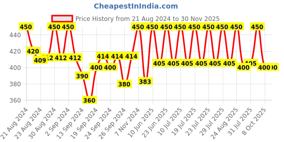 ajio.com lady lyka Solid Round-Neck Long Kurta Slip lady lyka Price History Graph from 21 Aug 2024 to 30 Nov 2025