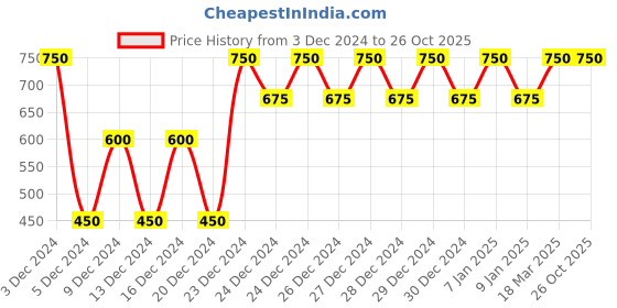 ajio.com gap Solid Round Neck Slim Fit Top gap Price History Graph from 3 Dec 2024 to 26 Oct 2025