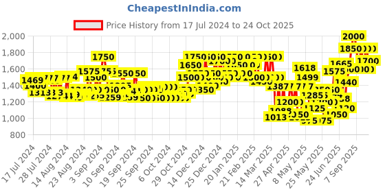 ajio.com teakwood leathers Solid Round Shaped Loafers teakwood leathers Price History Graph from 17 Jul 2024 to 24 Oct 2025